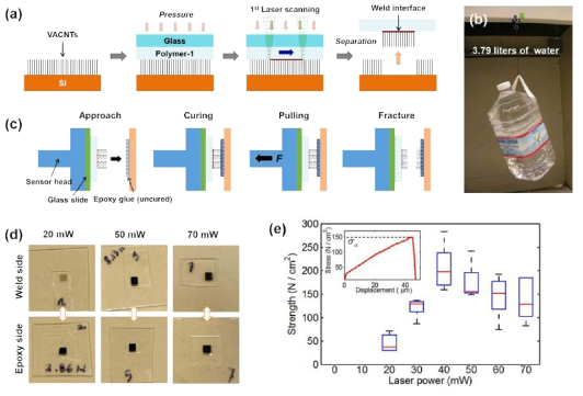 a) 폴리머와 탄소나노전극소재와의 레이저 용접공정; b) 레이저 용접된 구조물에 생수병을 매단 모습; c) 접합력 테스트 과정에 대한 모식도; d) 접합력 테스트 후의 파괴된 용접면; e) 용접 파워에 따른 접합강도 그래프