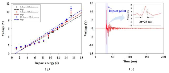 (a) 충격에너지에 따른 전단변형된 자가발전 패브릭 센서의 전기-기계연성 반응. (b) 직물센서의 대표적인 신호