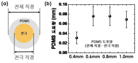 제작한 PDMS를 도포한 구리 도선의 PDMS 도포량. (a) 단일 제작된 섬유의 개략도. (b) 도선의 직경에 따른 PDMS 도포량