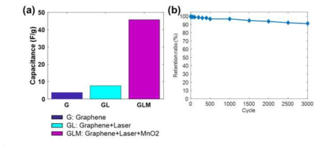 (a) 축전용량 비교 (b) 그래핀-레이저-MnO2 섬유형 전극 3000회 충방전 실험