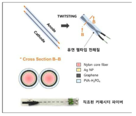 커패시터 제작 개략도