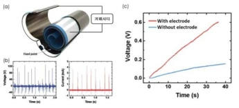 전기적 특성 적합성 연구: (a) 섬유형 슈퍼커패시터 개념도, (b) 전압 및 전류신호, (c) 전극유무에 따른 전압신호 크기