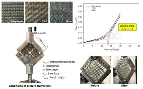 직조 구조에 따른 직물 유연성 평가를 위한 사진틀 실험-PVDF 리본 섬유