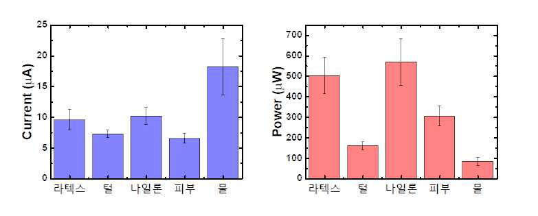 제작된 나노섬유 기반 마찰대전 발전소자와 외부 물질 간 접촉/분리 시 발생한 전류, 전력 측정값