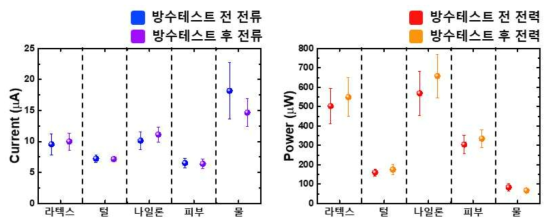 방수시험 전·후 나노섬유 기반 마찰대전 발전소자와 외부 물질 간 접촉/분리 시 발생한 전류, 전력 측정값 비교