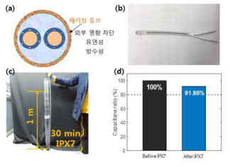 (a) 패키징 소재 적용한 슈퍼커패시터 단면도, (b) 제조된 슈퍼 커패시터, (c) IPX7 방수 실험 사진, (d) 실험 후 용량 변화 결과