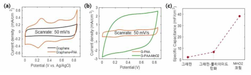 삼전극법으로 측정된 (a) 그래핀-폴리이미드 탄화 후 성능 비교, (b) MnO2 전착 후 성능 비교, (c) 용량 최적화 공정별 슈퍼커패시터 축전용량