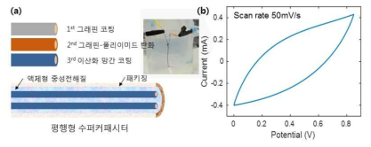 (a) 용량 최적화된 전극을 사용한 섬유형 슈퍼커패시터 제조 과정 및 사진, (b) 전기화학적 성능 평가 결과