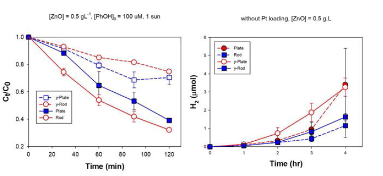 과산화수소 처리에 따른 ZnO rod, plate의 (a) 산화 반응 (페놀 광분해), (b) 환원 반응 (수소 생성)