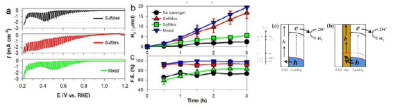 (a, b) Hole scavenger 첨가에 따른 광전류 생산 및 수소생산 효율, (Scheme) p-CuAlO2 광촉매 하단에 정공 전달층을 증착하여 전자-정공 재결합 방지