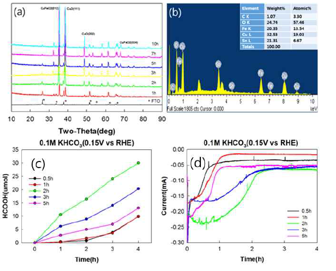 CuFeO2의 morphology별 (a) XRD, (b) EDX (2 h), (c) HCOOH의 생성량, (d) 광전류 (0.1M KHCO3., CO2 saturated)