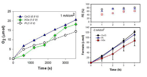 Co-Ci 전기촉매의 전기화학적 물산화 반응 경향 (산소 발생량 비교, 이산화탄소 환원 전극과의 결합)