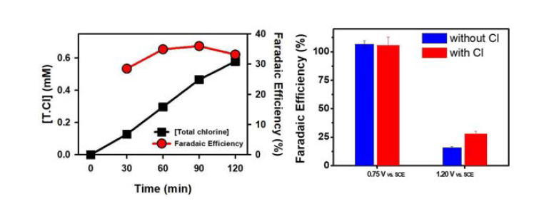 시간에 따라 발생된 Total chlorine 농도와 효율, chloride 첨가에 따른 비소 산화 효율 비교
