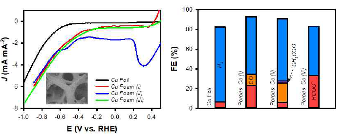 폼 구조의 구리 전기촉매의 결정성과 전기화학적 성능 평가 (전류 밀도, 환원 생성물 분석)