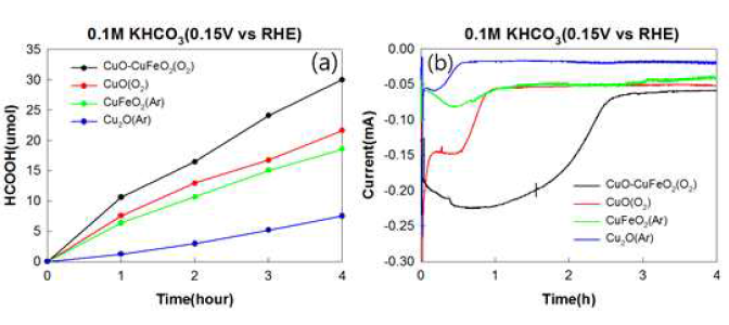전극의 구조별 (a) HCOOH의 생성량 (b) 광전류