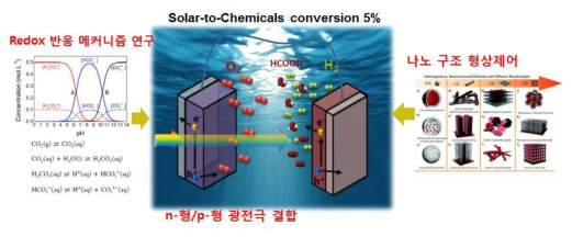 자가 구동 Solar to Fuel conversion 시스템 전략 개념도