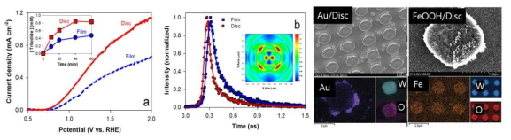 Patterned WO3 microdisc array의 (a) 광전기화학적 성능, (b) PL decay curve (E-distribution). Patterned WO3 micodisc array에 광담지된 Au, FeOOH 분포