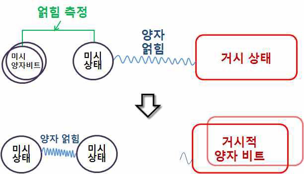 미시-거시 상호작용에 의한 미시계 양자 비트에서 거시계 양자 비트로의 양자 텔레포테이션. 이를 통해 미시계의 양자정보를 거시계로 복사해낼 수 있다