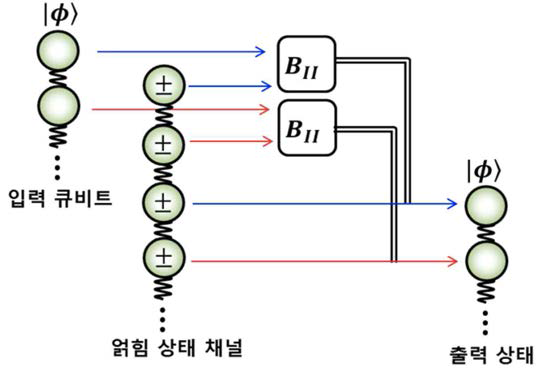 다중 광자 인코딩의 텔레포테이션 (n=2). 단일광자의 벨측정 Bn를 입력 큐비트와 채널상태의 광자의 쌍 각각에 적용함으로써 전체 텔레포테이션의 성공확률을 높일 수 있다