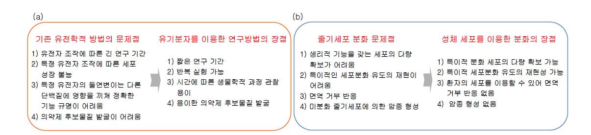 (a) 생물학적인 방법과 유기분자를 이용한 방법 비교, (b) 줄기세포 분화와 성체 세포를 이용한 분화 비교