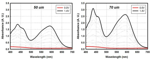 Cell gap에 따른 전기변색소자의 전압별 흡광도 스펙트럼 (왼쪽-50um, 오른쪽-70um)