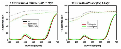 ferrocene이 없는 ECD의 투과 스펙트럼(좌) & ferrocene을 첨가한 ECD의 투과 스펙트럼(우)