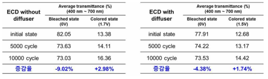 (좌) ferrocene가 포함지 않은 ECD와 (우) 포함된 ECD의 구동횟수에 따른 광학적 특성변화