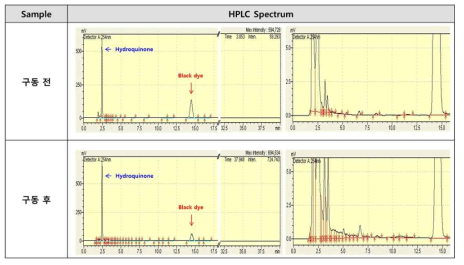 Hydroquinone/ Black dye 구성의 ECD의 구동 전/후에 따른 HPLC spectrum 변화