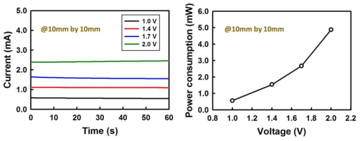 10mm by 10mm 소자의 (좌) 전압별 전류량 (우) 구동전압에 따른 소비전력
