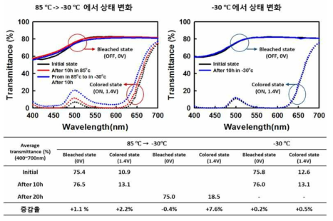 보관조건과 보관시간에 따른 투과 스펙트럼 및 평균 투과도 증감률