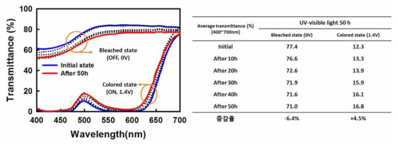 전기변색소자의 uv-visible 노출시간에 따른 투과 스펙트럼 및 평균 투과도 증감률