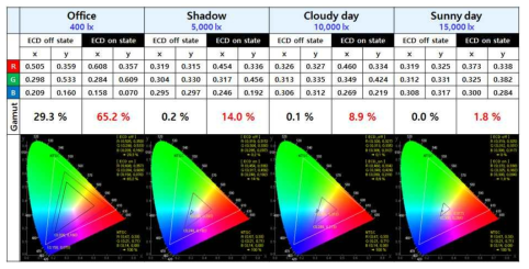 조도별 조건에 따른 색좌표 및 Color gamut 측정 결과