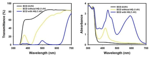 Hydroquinone 유무에 따른 1.4 V 전압 시 투과도/흡광도 스팩트럼 차이