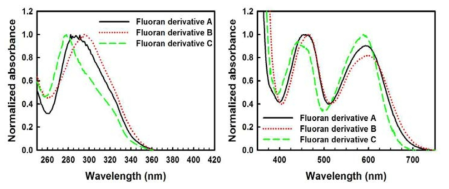 초기 투명 상태(좌) 및 lacton ring이 open된 black 상태(우)에서의 Fluoran derivative 흡광도 비교
