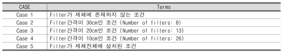 Filter interval cases