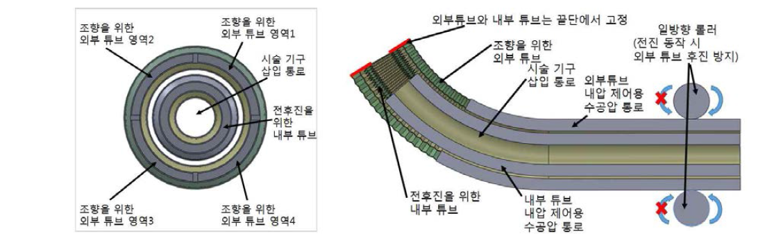 능동 주행이 가능한 이중 주름 구조 카테터 개념도