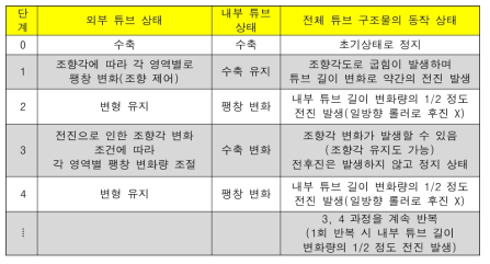 능동 주행이 가능한 이중 주름 구조 카테터 동작 과정