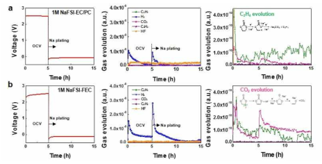 In situ DEMS analysis of gas evolution in the Na/Cu cell with (a) 1M NaFSI-EC/PC or (b) 1M NaFSI-FEC (0.282 mA cm-2, OCV: Open circuit voltage)