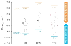 HOMO and LUMO energy level of solvent