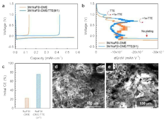 (a) Voltage profile, (b) differential capacity and (c) initial Coulombic efficiency for Na plating and stripping in Na/Cu cell (0.56 mAh cm-2, 0.056 mA cm-2). SEM images of plated Na on Cu in (d) 3M NaFSI DME and (e) 3M NaFSI DME/TTE (9/1) (0.56 mA cm-2, 0.056 mA cm-2)