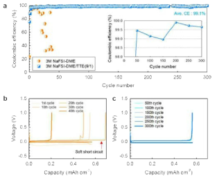 (a) Coulombic efficiency of Na plating and stripping in Na/Cu cells. (inset : enlarged graph of a). Voltage profile of Na plating and stripping in (b) 3M NaFSI DME and (c) NaFSI DME/TTE (9/1) (0.56 mAh cm-2, 0.28 mA cm-2)