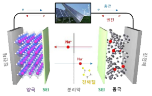 소듐 이차전지의 4대 핵심소재 (양극, 음극, 분리막, 전해질)와 작동원리 (SEI = Solid Electrolyte Interphase: 충방전과정 중에 전해질의 분해반응에 의해 생성되는 물질로 구성된 계면층임)