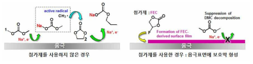 충전과정 (Sodiation)에서 0V까지 전압이 감소하는 음극표면에서의 전해질 환원분해반응과 첨가제에 의한 음극표면 보호막 형성 모델그림