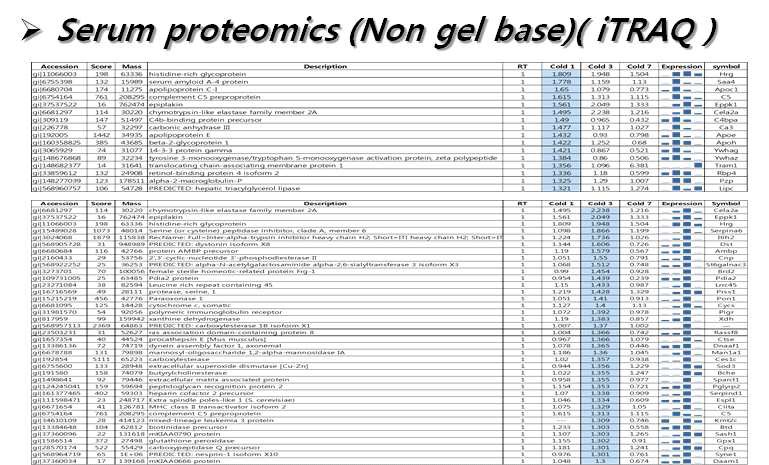 Non-gel proteomics를 이용한 browning과정동안 혈청 내 분비단백질 동정
