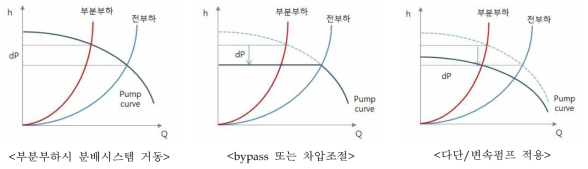 부분부하 시 분배시스템의 문제점 및 해결 방향