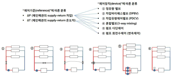 제어장치 기준에 따른 차압제어 방안 분류