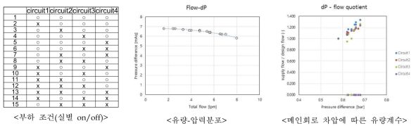 단위세대 유량-압력 재현 결과