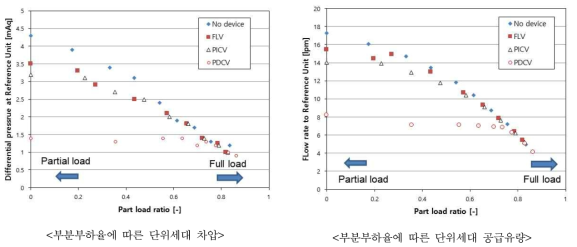 부분부하시 단위세대 유량-압력 분포