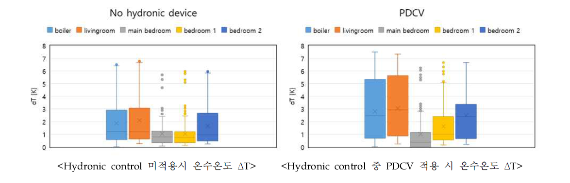 Hydronic control에 따른 온수온도차 비교