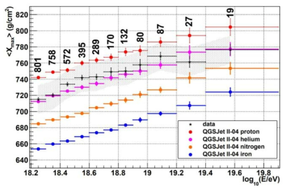 Mean Xmax as a function of energy as observed by Telescope Array in BR/LR hybrid mode over 8.5 years of data collection